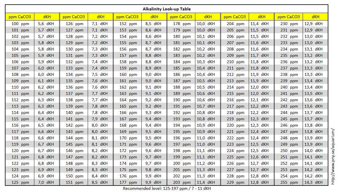 Ppb To Ppm Conversion Chart