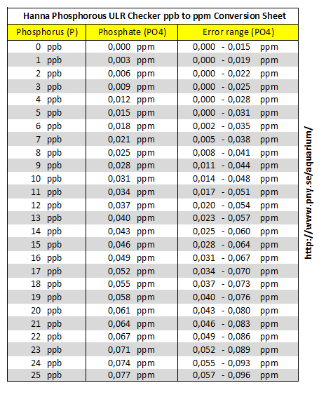 Ppm Chart