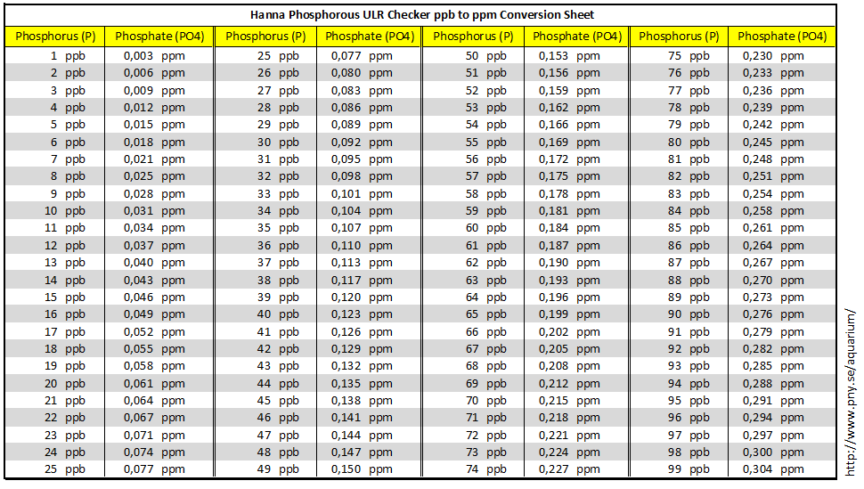 Parts Per Million Conversion Chart